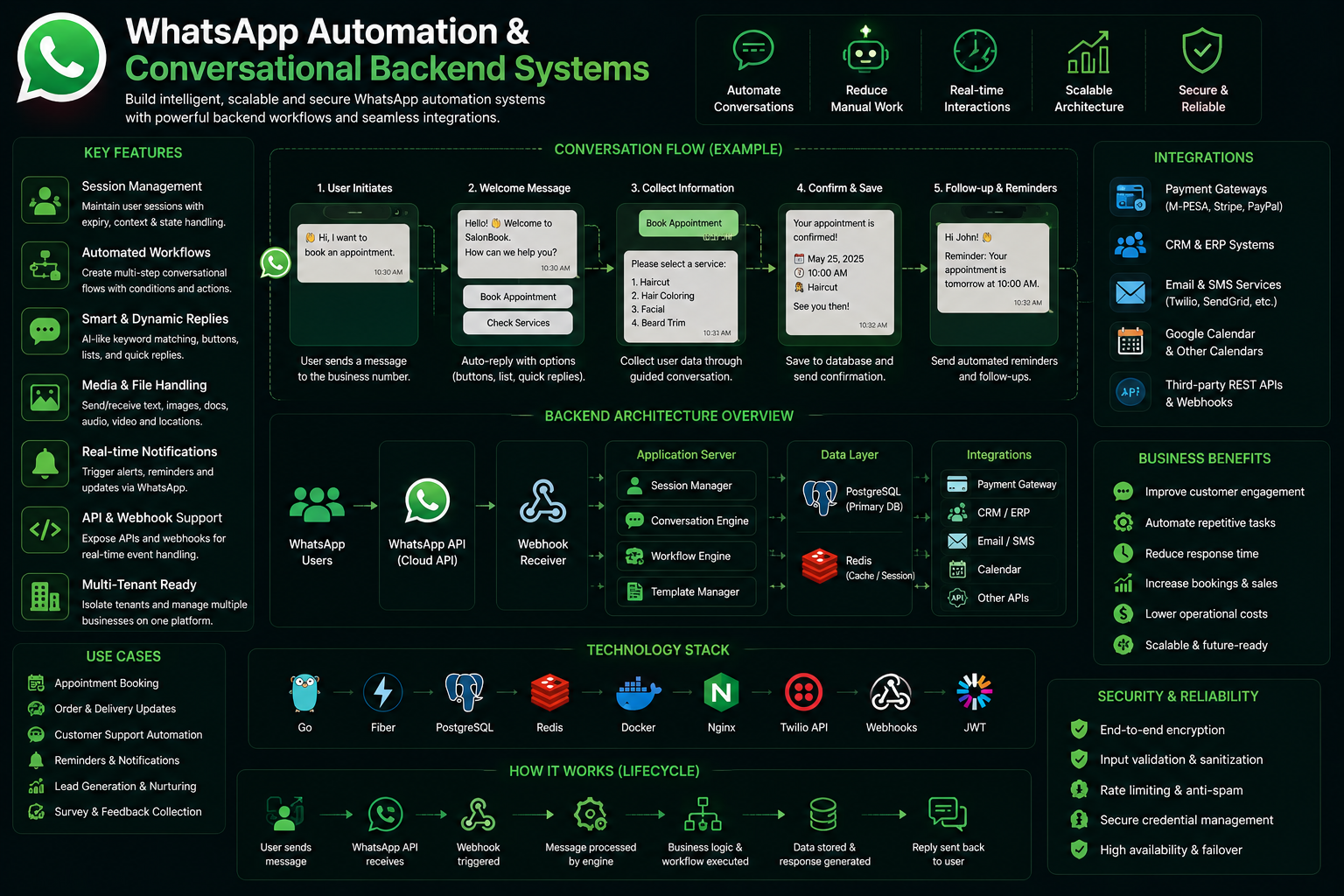 WhatsApp Automation & Conversational Backend Systems