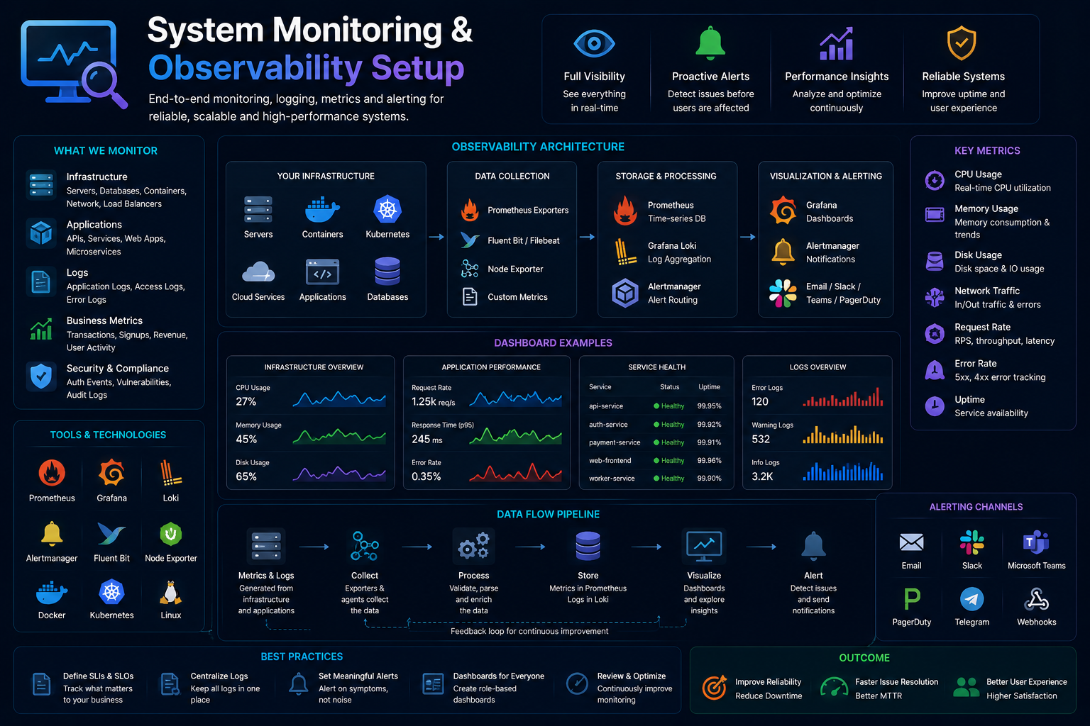 System Monitoring & Observability Setup